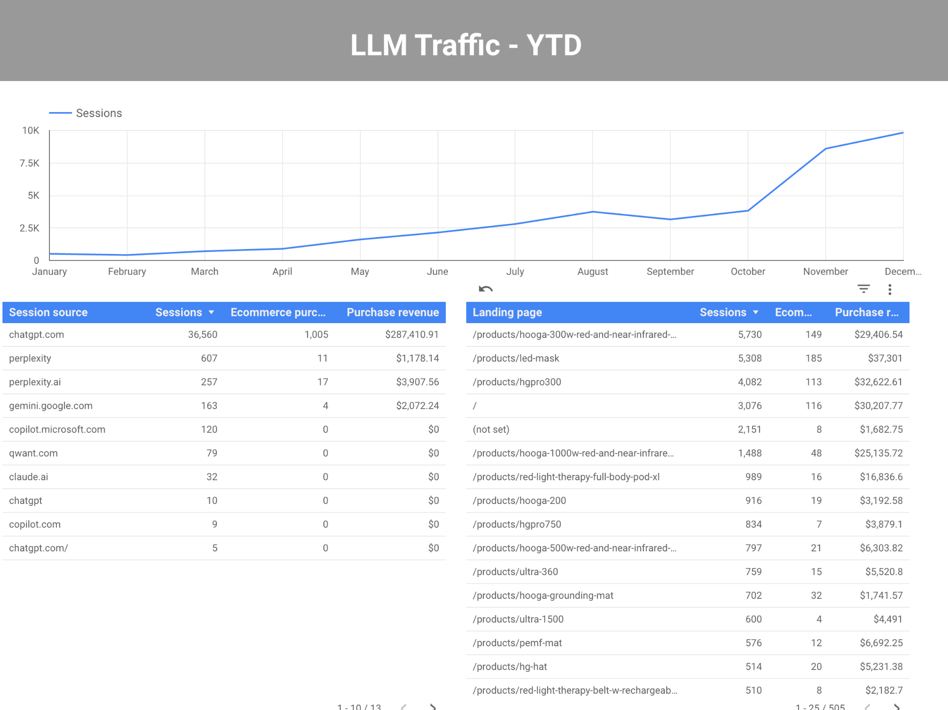AI-Integrated SEO Strategy case study showing $287K revenue from LLM traffic