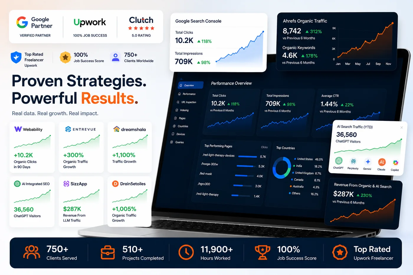 4Core Digital proven SEO results dashboard showing organic traffic growth, Google Search Console performance, AI search visibility and client case studies including Webability +10.2K clicks, Entrevue +300% and SizzApp $287K revenue